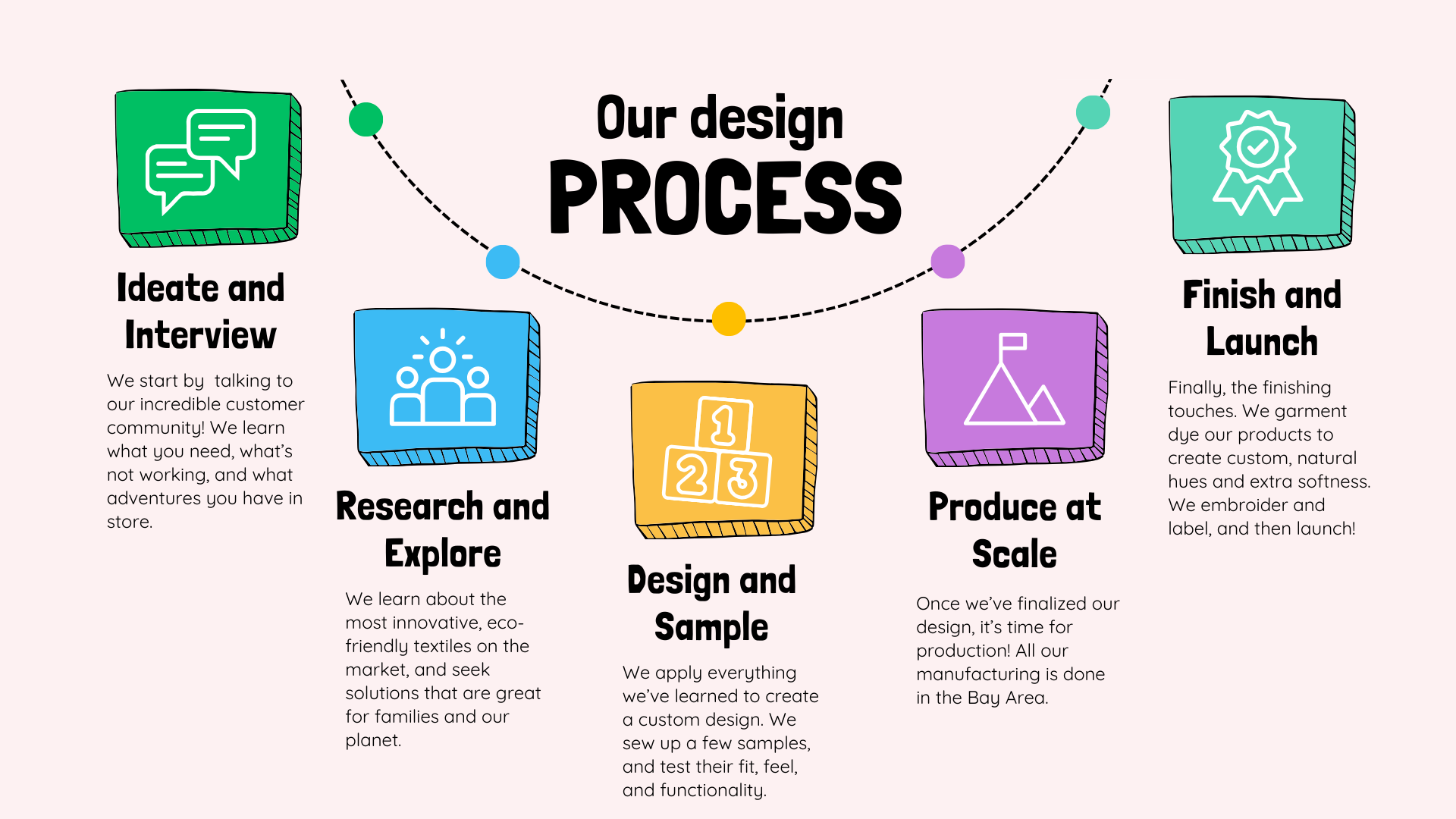 A peek into our design process – First Peak