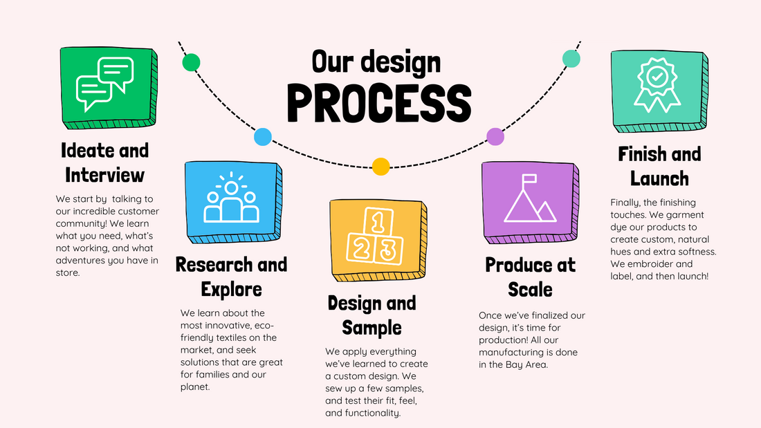 A peek into our design process